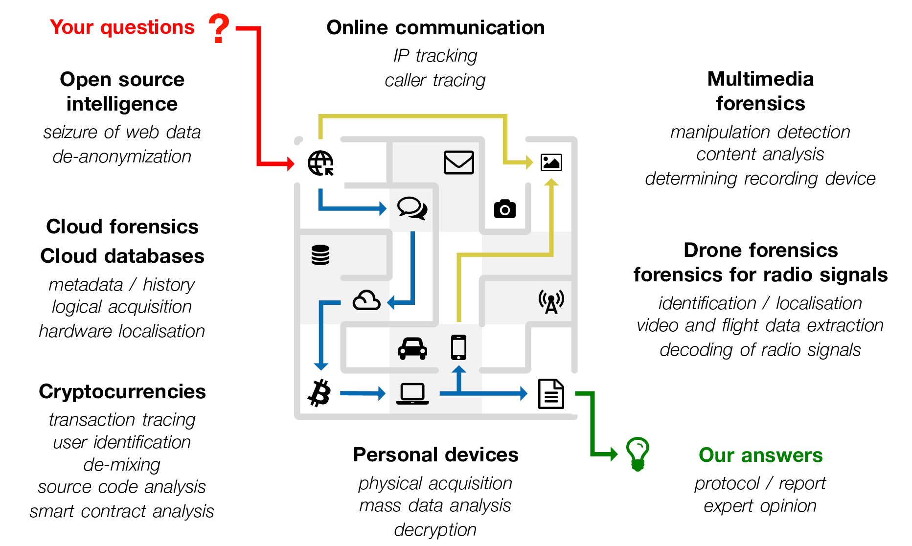 Possible traces during a digital forensics investigation